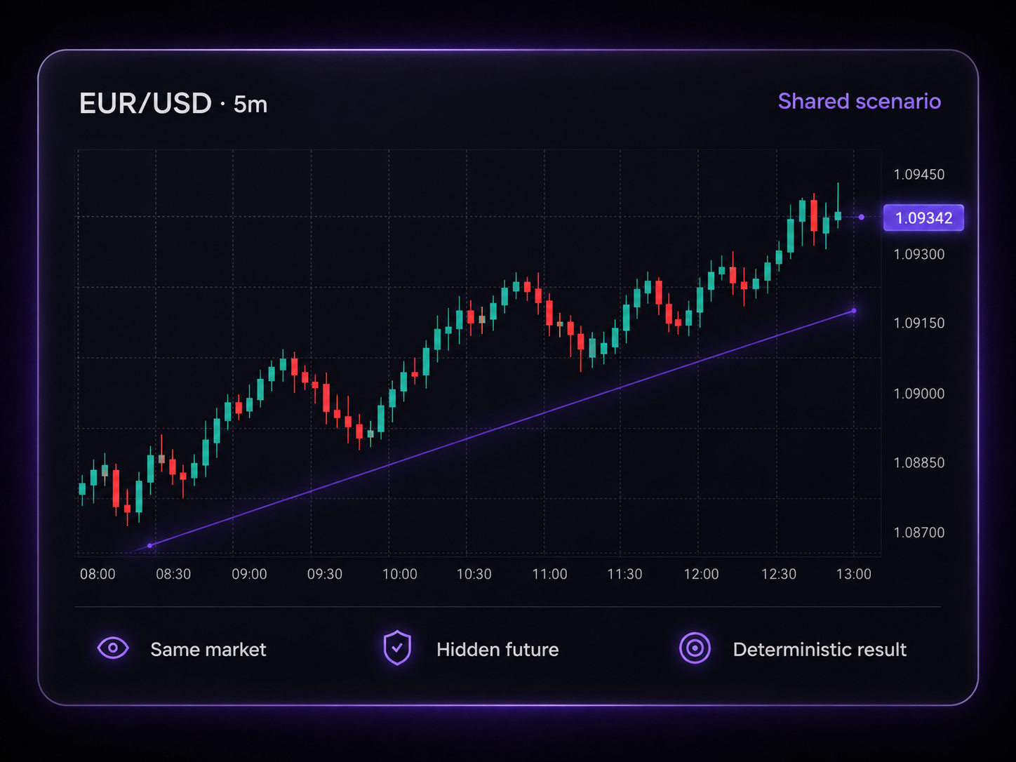 EUR/USD 5-minute shared scenario candlestick chart
